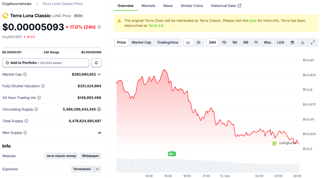 Do Kwon wurde zu 15 Jahren Haft verurteilt, Richter: Schwere Strafe kann die nächste 40-Milliarden-Dollar-LUNA-Katastrophe stoppen