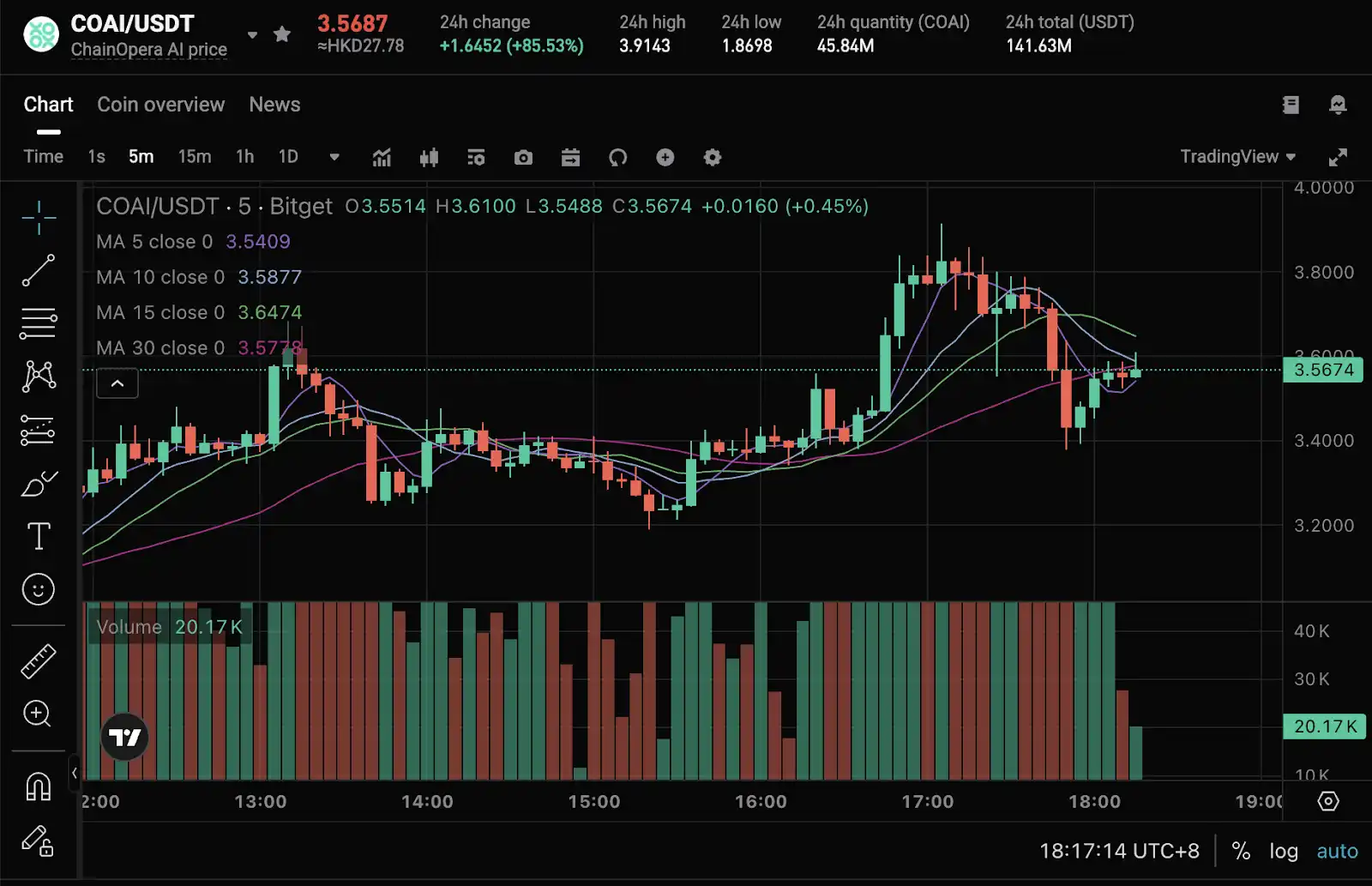 Enthüllung der Logik hinter der Popularität von ChainOpera AI: Genau in der Mitte des Zyklus übersteigt der FDV 4 Milliarden US-Dollar