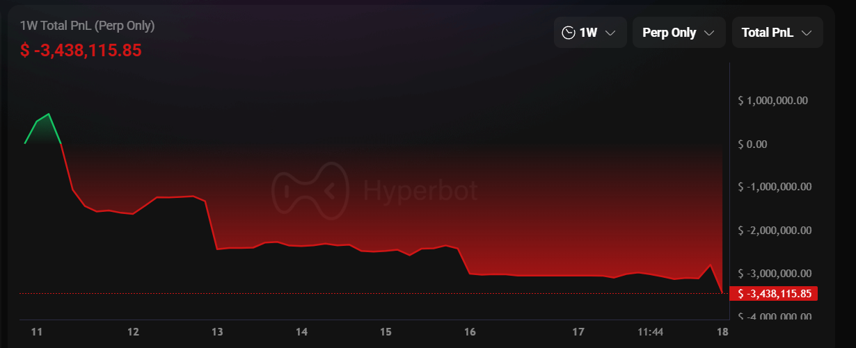 Bitcoin fiel nach dem Anstieg auf ein Hoch unter 87.000 US-Dollar, und Ethereum verlor 2.900 US-Dollar! Bruder Maji blieb eine Woche lang long und verlor 340.000 US-Dollar