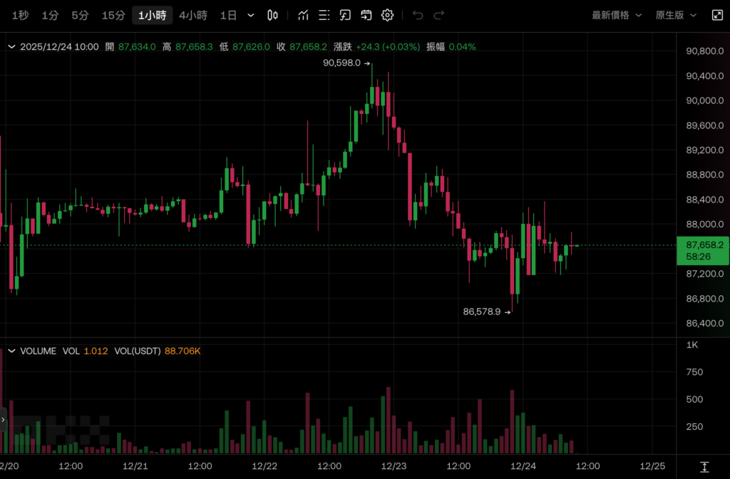 Bitcoin fiel um 87.000, Technologiewerte verhalfen dem S&P 500 zu einem neuen Höchststand und die Chance, die Zinsen im Januar nächsten Jahres nicht zu senken, überstieg 80 %