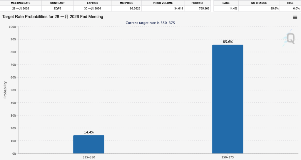 Bitcoin fiel um 87.000, Technologieaktien halfen dem S&P 500, einen neuen Höchststand zu erreichen, und die Chance, die Zinssätze im Januar nächsten Jahres nicht zu senken, liegt bei über 80 %
