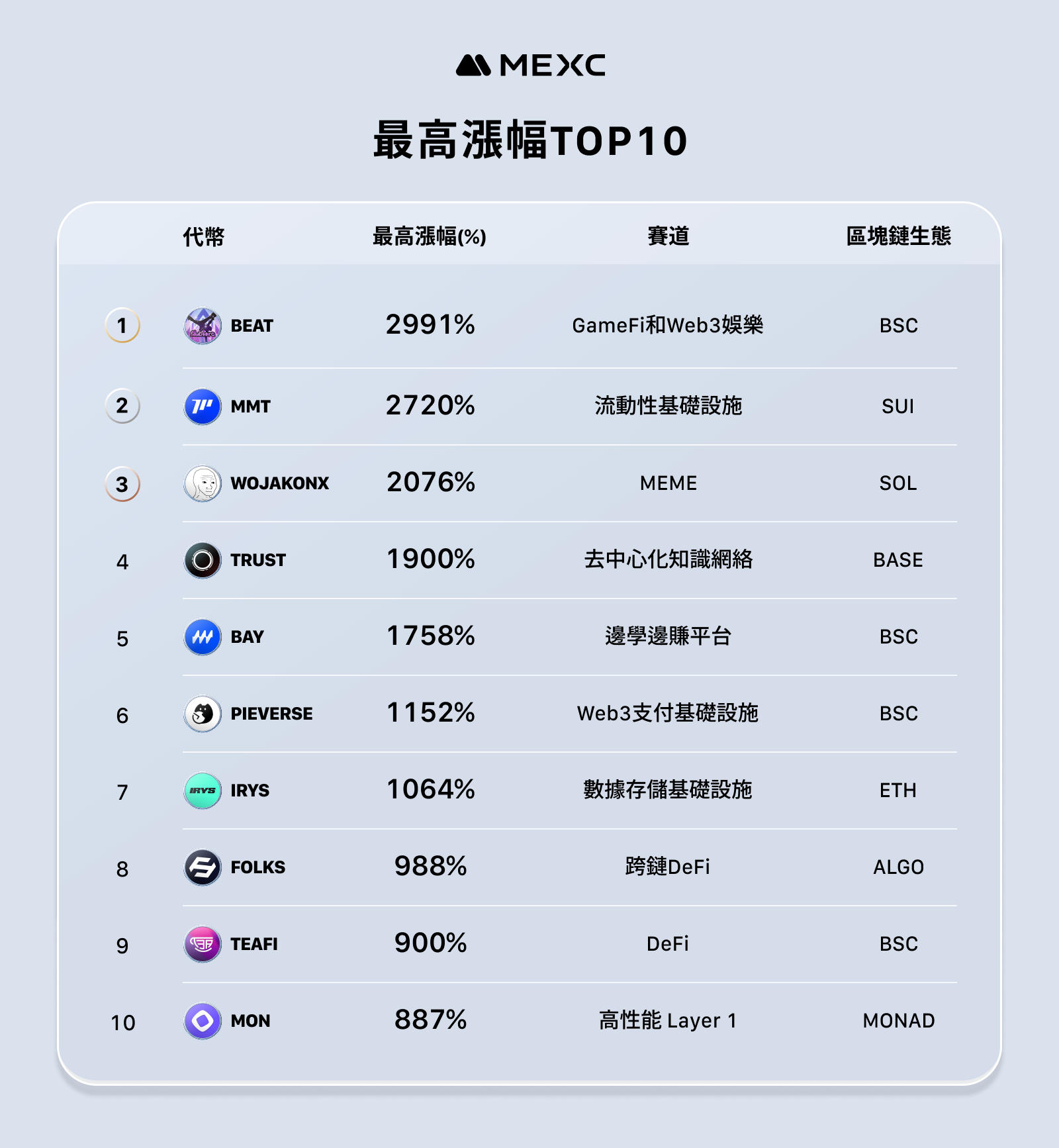 MEXC a annoncé son rapport d'exploitation de novembre - l'augmentation moyenne des jetons nouvellement lancés a atteint 1329%