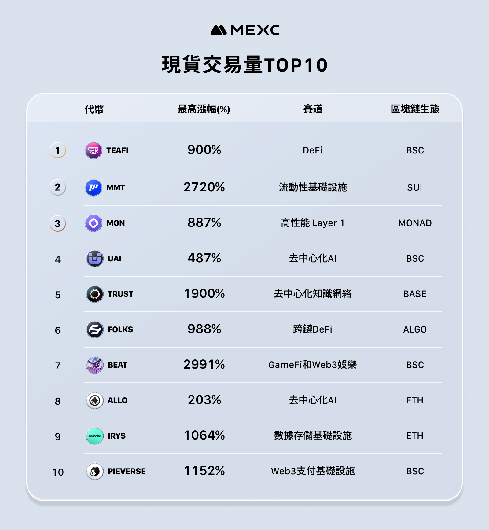 MEXC a annoncé le rapport d'exploitation de novembre - l'augmentation maximale moyenne des jetons nouvellement lancés a atteint 1329%