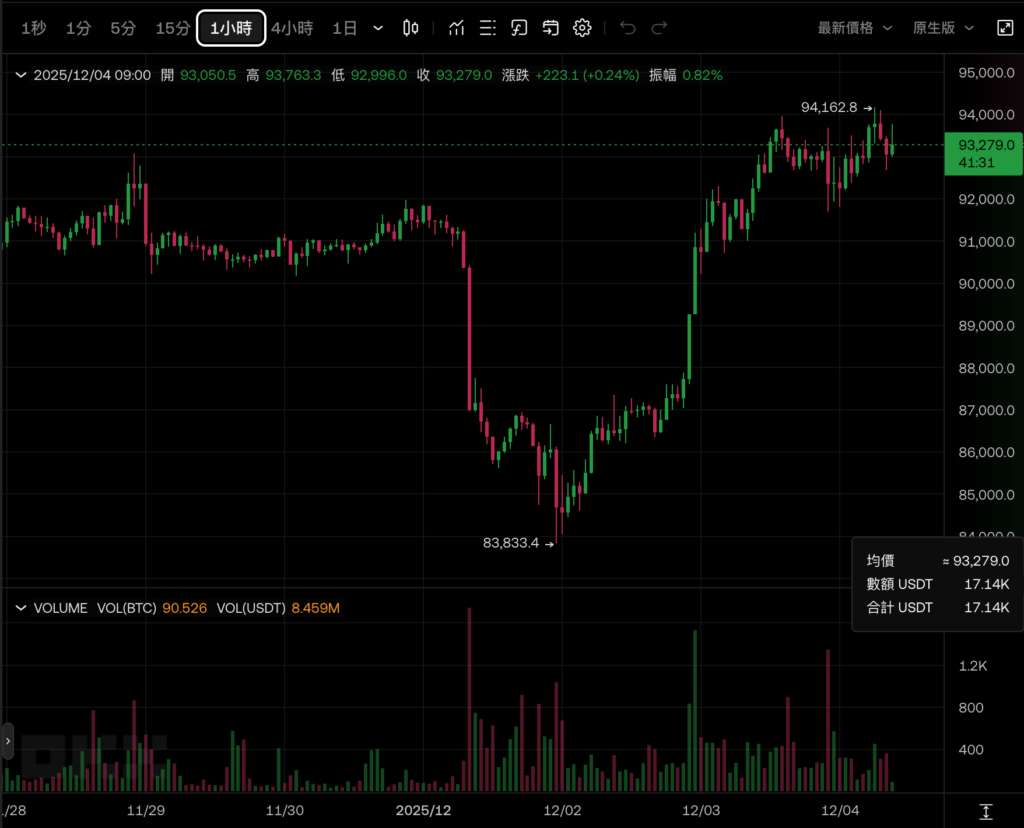 Bitcoin subió 94.000 dólares, Ethereum superó los 3.200 dólares y los ETF de criptomonedas registraron una entrada neta de 1.100 millones de dólares la semana pasada. Las instituciones regresaron al equipo