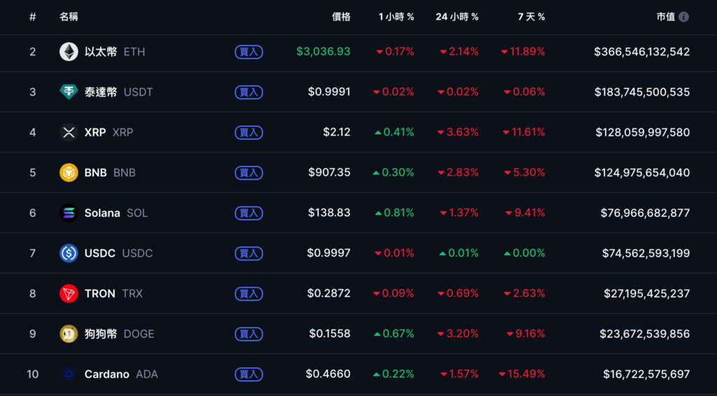 बिटकॉइन 89,000 डॉलर से नीचे गिरने के बाद वापस 92,000 डॉलर पर पहुंच गया, अमेरिकी शेयरों में गिरावट बंद हो गई और पलटवार, आज रात सितंबर की गैर-कृषि पेरोल रिपोर्ट पर ध्यान दें"></p><h3>यू.एस. बुधवार को शेयरों में गिरावट रुकी और तेजी आई</h3><p>अमेरिकी शेयरों के संदर्भ में, कल रात, हालांकि फेडरल रिजर्व की नवीनतम बैठक के मिनटों से पता चला कि अधिकांश सदस्य "इस साल आगे नहीं बढ़ रहे थे" और दिसंबर में ब्याज दर में कटौती की उम्मीदें काफी कम हो गई थीं, चार प्रमुख सूचकांक गिरना बंद हो गए और कई दिनों तक गिरावट के बाद फिर से तेजी आई। </p><section></section><section><ul><li>डॉव जोन्स इंडस्ट्रियल एवरेज 47.03 अंक या 0.1% बढ़कर 46,138.77 अंक पर बंद हुआ। </li><li>नैस्डेक 131.383 अंक यानी 0.59% बढ़कर 22,564.229 अंक पर बंद हुआ। </li><li>S&P 500 इंडेक्स 24.84 अंक यानी 0.38% बढ़कर 6,642.16 अंक पर बंद हुआ। </li><li>फिलाडेल्फिया सेमीकंडक्टर इंडेक्स 119.00 अंक या 1.82% बढ़कर 6,670.03 अंक पर बंद हुआ। </li></ul><p>सीएमई समूह के फेडवॉच टूल के अनुसार, दिसंबर में दर में कटौती का बाजार पूर्वानुमान लगभग 33% तक गिर गया है। </p><p><img src="/imqr/2025122918161370.png" alt="बिटकॉइन $89,000 से नीचे गिरने के बाद वापस $92,000 पर पहुंच गया, अमेरिकी शेयरों में गिरावट बंद हो गई और पलटाव हुआ, आज रात सितंबर की गैर-कृषि पेरोल रिपोर्ट पर ध्यान दें"></p></section><h3>मैट हौगन: 9 नीचे 10,000 अमेरिकी डॉलर "पीढ़ीगत स्तर" का खरीद बिंदु है</h3><p>हालाँकि अल्पावधि में, क्रिप्टोकरेंसी बाजार में अभी भी बड़े परिवर्तन हैं, बिटवाइज़ के मुख्य निवेश अधिकारी ने हाल ही में NewsBTC के साथ एक विशेष साक्षात्कार में 90,000 अमेरिकी डॉलर को "जीवन में एक बार दीर्घकालिक अवसर" के रूप में वर्णित किया है। उन्होंने बताया कि पिछले दो हफ्तों में, खुदरा निवेशक भावना संकेतक दो साल के निचले स्तर पर गिर गए हैं, जो "एक विशिष्ट उलट संकेत है।" </p><p>हौगन का मानना है कि 2025 में सोने के मजबूत रुझान की तुलना में, बिटकॉइन के पास अभी भी अपने लाभ की भरपाई करने की गुंजाइश है। साथ ही, उन्होंने कहा कि बाजार में मौजूदा उछाल की कमी "बल्कि स्वस्थ" है और 2026 की शुरुआत में गहरे सुधार के जोखिम को कम कर सकती है। इसलिए, संस्थागत फंड खुदरा निवेशकों की घबराहट का फायदा उठाकर सौदेबाजी की स्थिति ढूंढते हैं, "जो न केवल लंबी अवधि के रिटर्न को लॉक कर सकता है, बल्कि अगले साल के संभावित तेजी बाजार के लिए पहले से तैयारी भी कर सकता है।" </p>