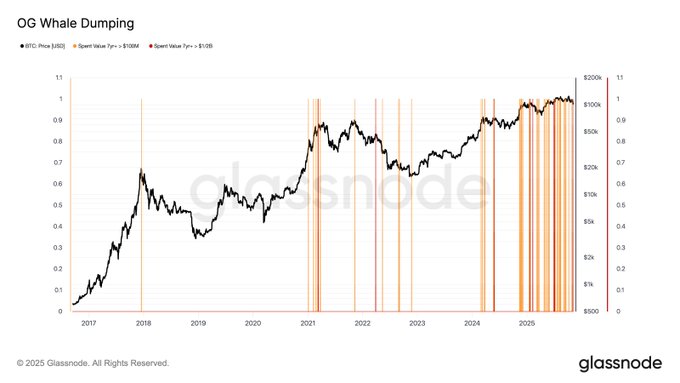 Liniendiagramm mit dem Titel „OG Whale Dumping“ mit der Y-Achse mit der Bezeichnung „Ausgaben in USD von 0 bis 1“ und den Jahren auf der X-Achse von 2017 bis 2025 zeigt einen starken Anstieg der schwarzen Bitcoin-Preislinie und orangefarbene vertikale Balken für 100 Mio. OG-Dumps und rote Balken für 500 Mio. OG-Dumps, die in späteren Jahren zunehmend gehäuft auftreten, insbesondere 2025 mit Glassnode-Wasserzeichen unten“></p>
                    </div>
                    <div class=