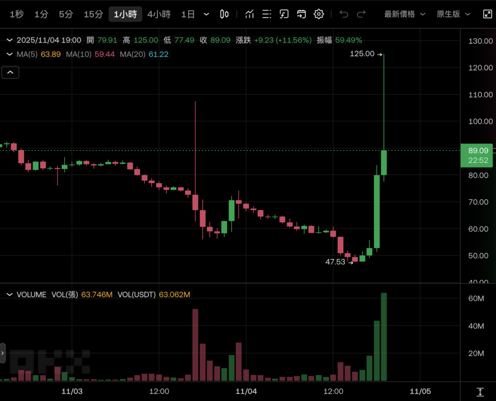 Die Meme-Währung von GIGGLE stieg um 130 %! Die Worte von CZ brachten den Markt zum Kochen
