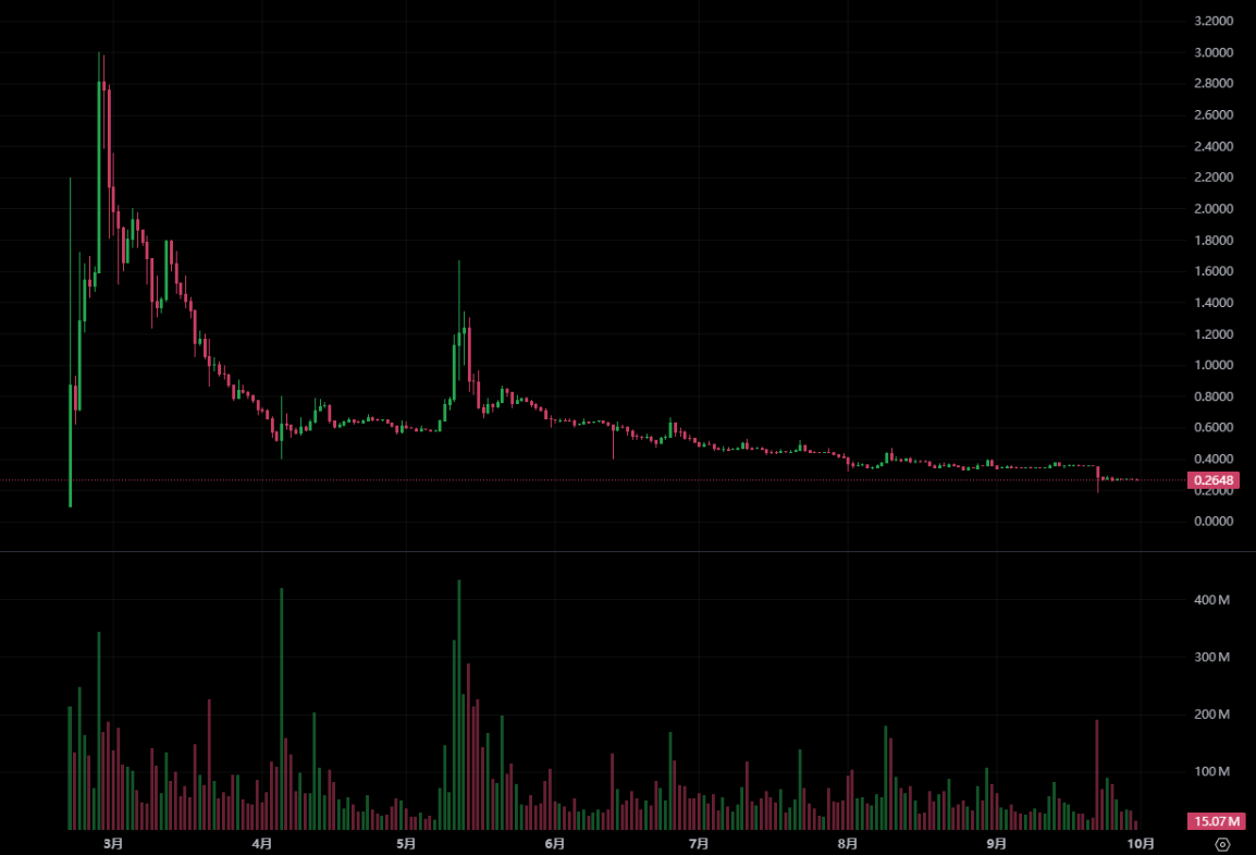 Die Pi-Währung stürzte um 30 % auf ein Rekordtief! Ehemalige Führungskräfte des Pi-Netzwerks warfen dem Gründer „Streitigkeiten und Missbrauch von Geldern“ vor, und das Vertrauen der Gemeinschaft brach zusammen.“></p><p>Obwohl Pi Network kürzlich eine Reihe von Initiativen gestartet hat, wie z. B. die Fertigstellung von Version 19 bis Version 23 im September 25 Das Upgrade des Protokolls und die Zusammenarbeit mit Sign Protocol zur digitalen Identitätsprüfung konnten den Preis von Pi-Coins nicht effektiv steigern. Die Community ist im Allgemeinen davon überzeugt, dass es zwar Fortschritte bei technologischen Verbesserungen und bei der Zusammenarbeit gegeben hat, die Kernprobleme jedoch nicht gelöst wurden und es schwierig ist, den Pessimismus des Marktes umzukehren.</p>