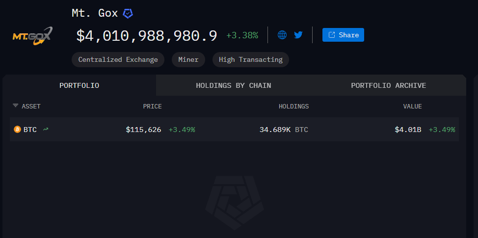 Mentougou Mt. Gox एक्सचेंज ने पुनर्भुगतान की तारीख अक्टूबर 2026 तक बढ़ा दी है। कितने बिटकॉइन अभी भी बकाया हैं?