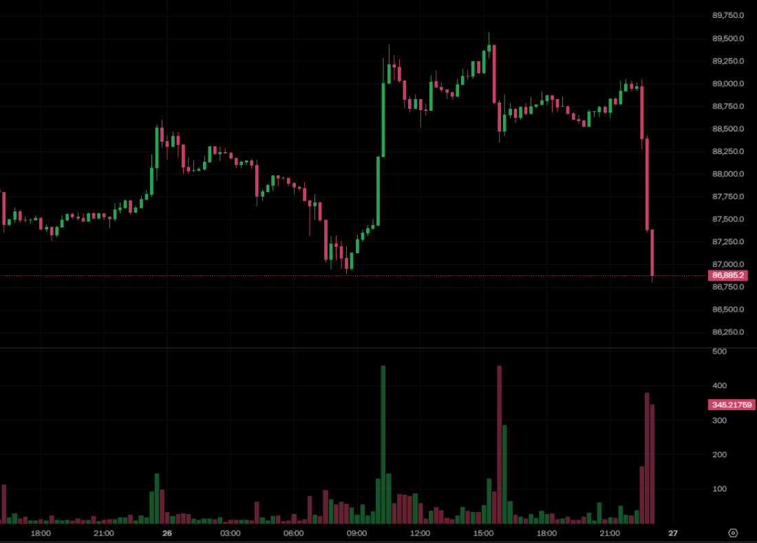 Kill! Bitcoin fiel unter 87.000 $, Ethereum verlor 2.900 US-Dollar, Magees bullische Orders erlitten einen weiteren Rückschlag und Bitcoin OG Whale verlor 56 Millionen mg. Bildquelle: OKX</figcaption></figure><p>Es ist erwähnenswert, dass laut HyperInsight-Überwachung die Ethereum-Long-Orders, die von der Adresse des bekannten Krypto-Investors „Big Brother Maji“ Huang Licheng gehalten werden, unter den Auswirkungen dieser Rückgangswelle erhebliche schwebende Verluste erlitten. Diese Adresse beträgt 8.100 ETH mit 25-facher Hebelwirkung. Der durchschnittliche Eröffnungspreis liegt bei etwa 2972,52 US-Dollar und der Liquidationspreis bei 2870,73 US-Dollar. Die schwebenden Verluste übersteigen derzeit 500.000 US-Dollar. </p><p>Darüber hinaus hat der vom Markt als „Bitcoin OG Whale“ bekannte Händler die Verluste bei seinen Long-Orders weiter ausgeweitet. Der aktuelle Gesamtverlust beläuft sich auf über 56 Millionen US-Dollar, und er hat etwa 3 Millionen US-Dollar an Finanzierungsgebühren gezahlt. Seine Anlagepositionen sind wie folgt: </p><ul><li>Long 500 Millionen US-Dollar in ETH, mit einem Eröffnungspreis von 3.147 US-Dollar und einem gleitenden Verlust von 48,98 Millionen US-Dollar; </li><li>Long 86,99 Millionen US-Dollar in BTC, mit einem Eröffnungspreis von 91.506 US-Dollar und einem gleitenden Verlust von 4,68 Millionen US-Dollar; </li><li>Long 62,18 Millionen US-Dollar in SOL, mit einem Eröffnungspreis von 130 US-Dollar und einem gleitenden Verlust von 48,98 Millionen US-Dollar; 4,66 Millionen US-Dollar. </li></ul><p>Insgesamt besteht weiterhin kurzfristiger Druck auf den Kryptomarkt, und Anleger sollten vorsichtig bleiben und den Einsatz einer hohen Hebelwirkung vermeiden. </p>